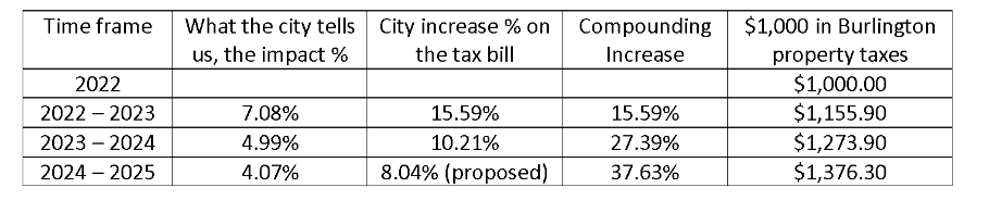 EricSte32031589's tweet photo. @MariannMeedWard Does a 37.63% Burlington only property tax increase over 3 years help seniors?  Learn more at https://t.co/k8V19hNJ3R https://t.co/GBRHfrbOdD