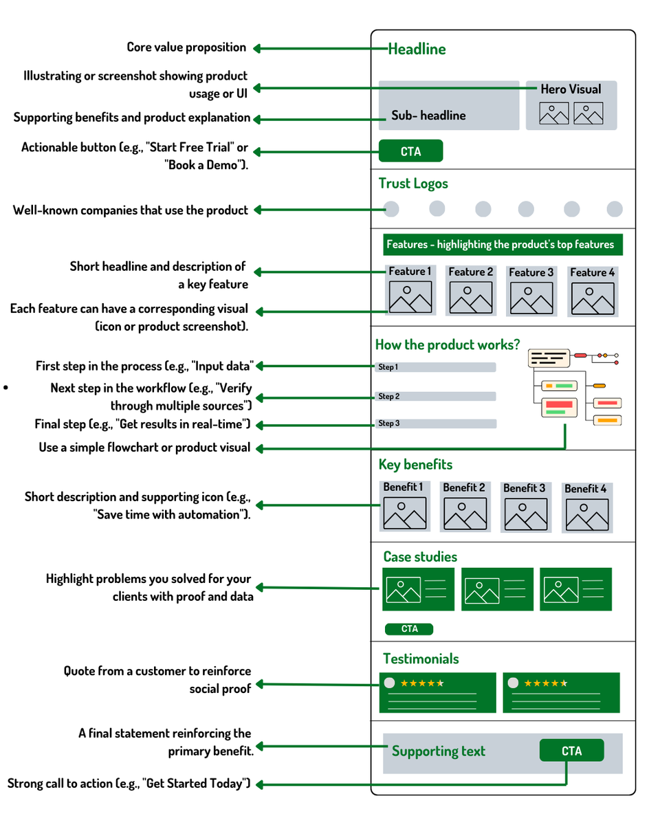 Here’s the exact template I use for SaaS SEO landing pages: