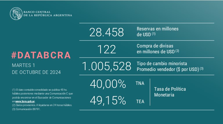 BancoCentral_AR's tweet photo. #DataBCRA
Encontrá la lista de #PrincipalesVariables en: https://t.co/g9kLlo9BtL https://t.co/NeEdihqwKL