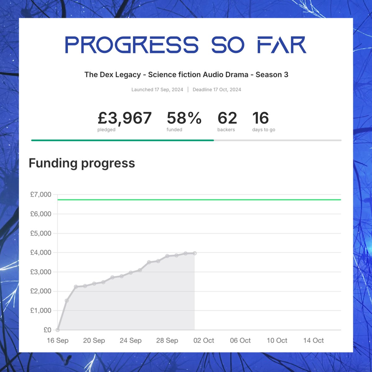 emilyinkpen's tweet photo. We are almost halfway through the Dex Legacy Season 3 Kickstarter campaign, and this is our progress👇
I’m so grateful for your support so far. It’s an ambitious goal - twice what we asked for last time - but we need every penny to bring all 8 episodes and 7 interludes to life… https://t.co/0GRGvFP2YQ