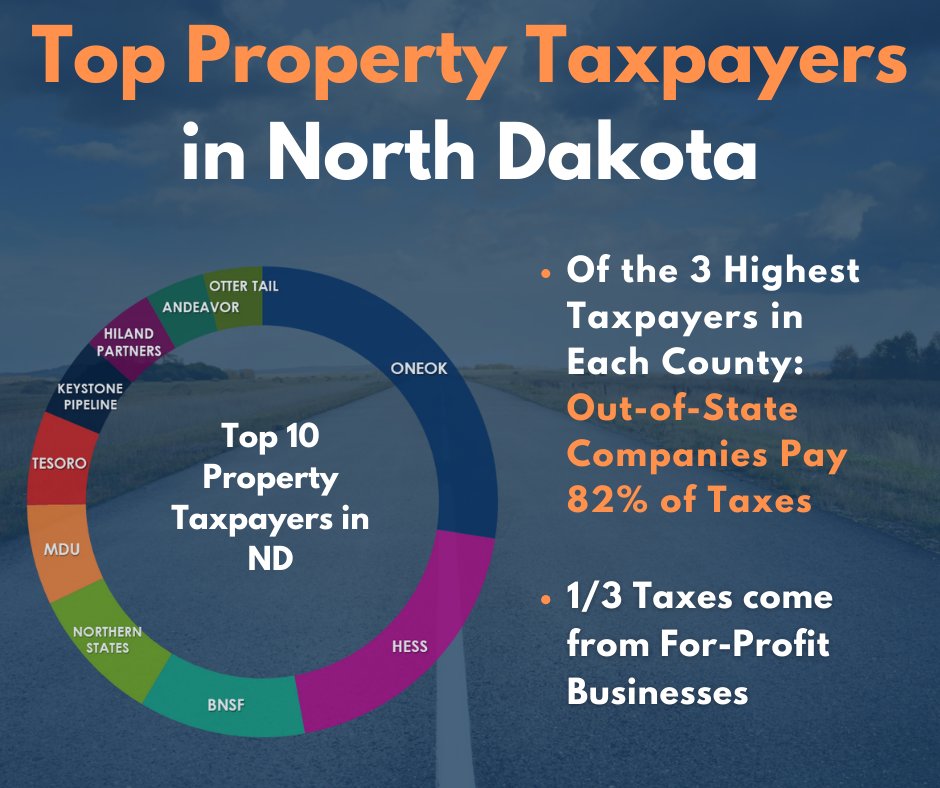 Who the Top Property Taxpayers are in ND ndcounties.blog/2024/10/01/who… via <a href="/ndcounties/">ND Counties</a>