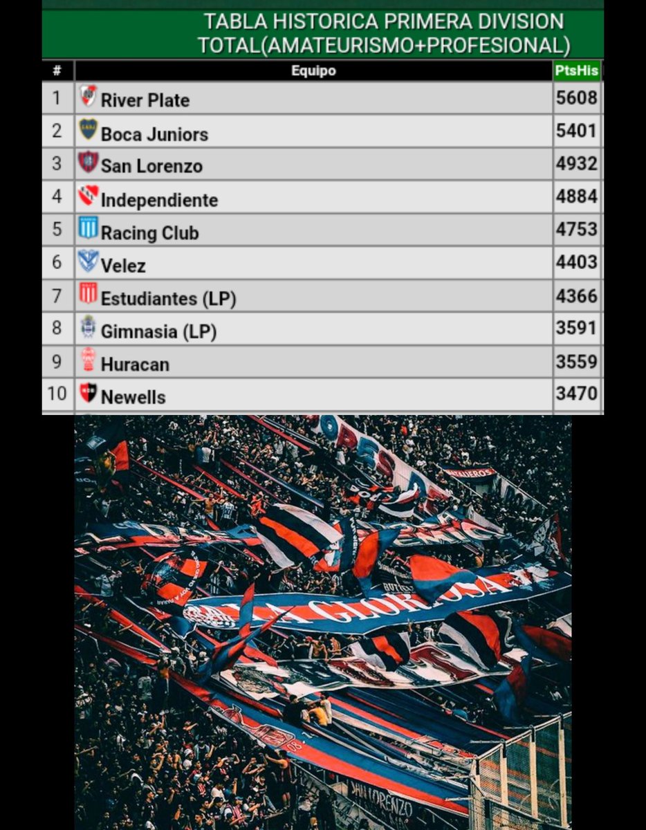 #SanLorenzo es el 3er equipo con más puntos obtenidos en la historia de primera división.
También está 3ro en venta de entradas.
Y es el 3er club que más títulos ganó en las últimas 3 décadas.
CINE 🚬💙♥️
Que sigan hablando...🤫