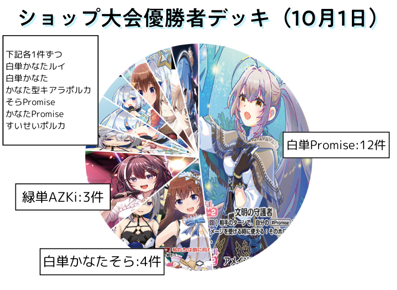 ショップ大会優勝者デッキ使用率‼️】 ・やはりPromiseがTier1 ・かな