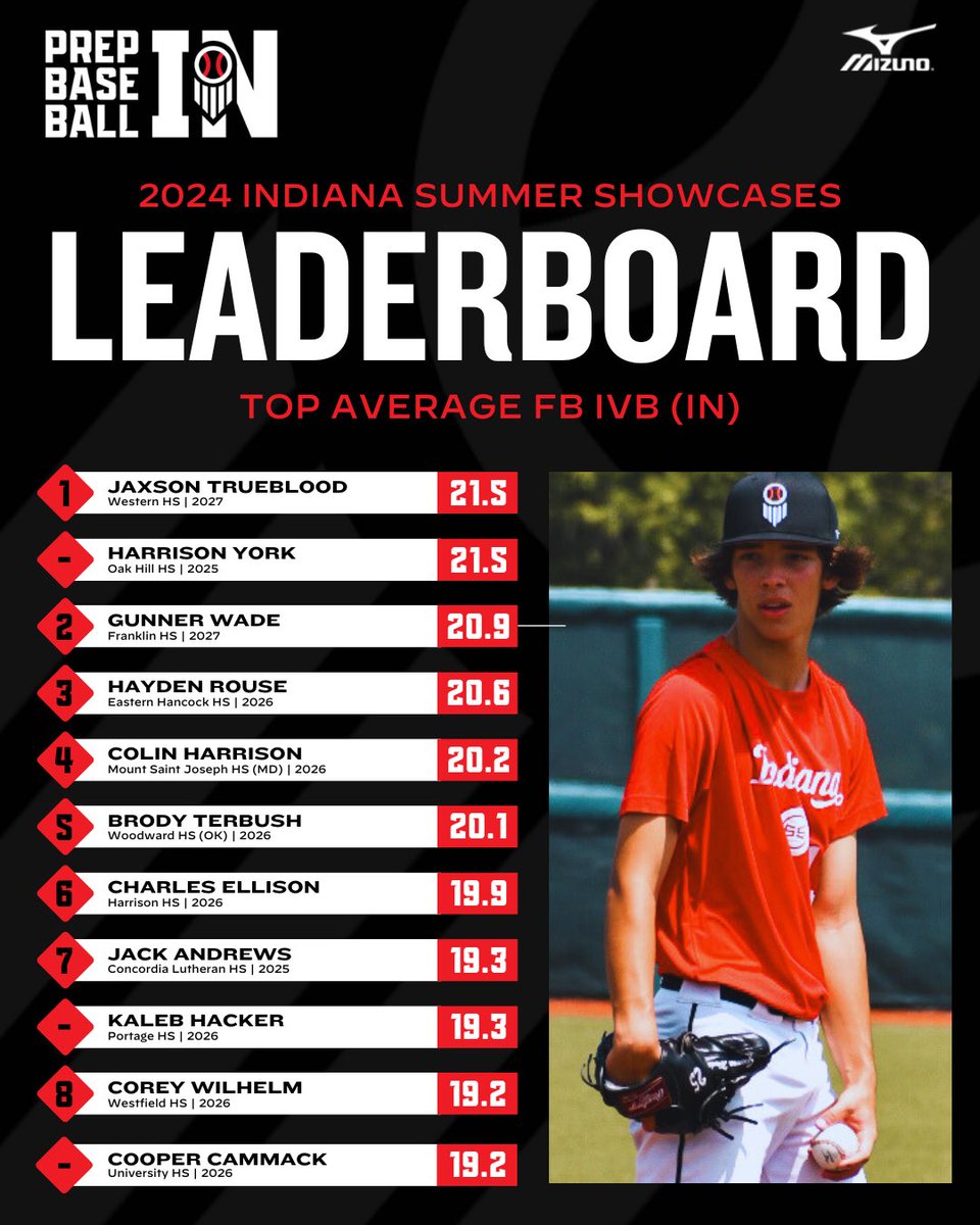 Prep Baseball Indiana (@prepbaseballin) on Twitter photo πππΏππΌππΌ ππππππ πππππΎπΌπππ
π«πΎππΈπ½πΎππ πΏππΆπΉπππ·ππΆππΉ
Top average fastball induced vertical break (in) from Indiana showcases in the summer of 2024π
κ°α΄ΚΚ Κα΄α΄α΄
α΄ΚΚα΄α΄Κα΄
π
β³ loom.ly/3xpfDs8 πππΏππΌππΌ ππππππ πππππΎπΌπππ
π«πΎππΈπ½πΎππ πΏππΆπΉπππ·ππΆππΉ
Top average fastball induced vertical break (in) from Indiana showcases in the summer of 2024π
κ°α΄ΚΚ Κα΄α΄α΄
α΄ΚΚα΄α΄Κα΄
π
β³ loom.ly/3xpfDs8