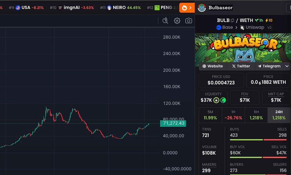 Gottigems's tweet photo. Itβs been a long time since I aped into the BASE chain meme. No KOLs have posted about it yet, which is bullish for me
#Bulbaseor
https://t.co/VRiF8GDC2H
https://t.co/tRtp3X5oLH
https://t.co/GwQ2CXtkHT
https://t.co/Jn9pJ4mBIo
0xC79915f6A159D847d922C36d16bC33708E054E1b
nfa/dyor 70k
I use sigma bot for base chain , https://t.co/ISuI79qoCS