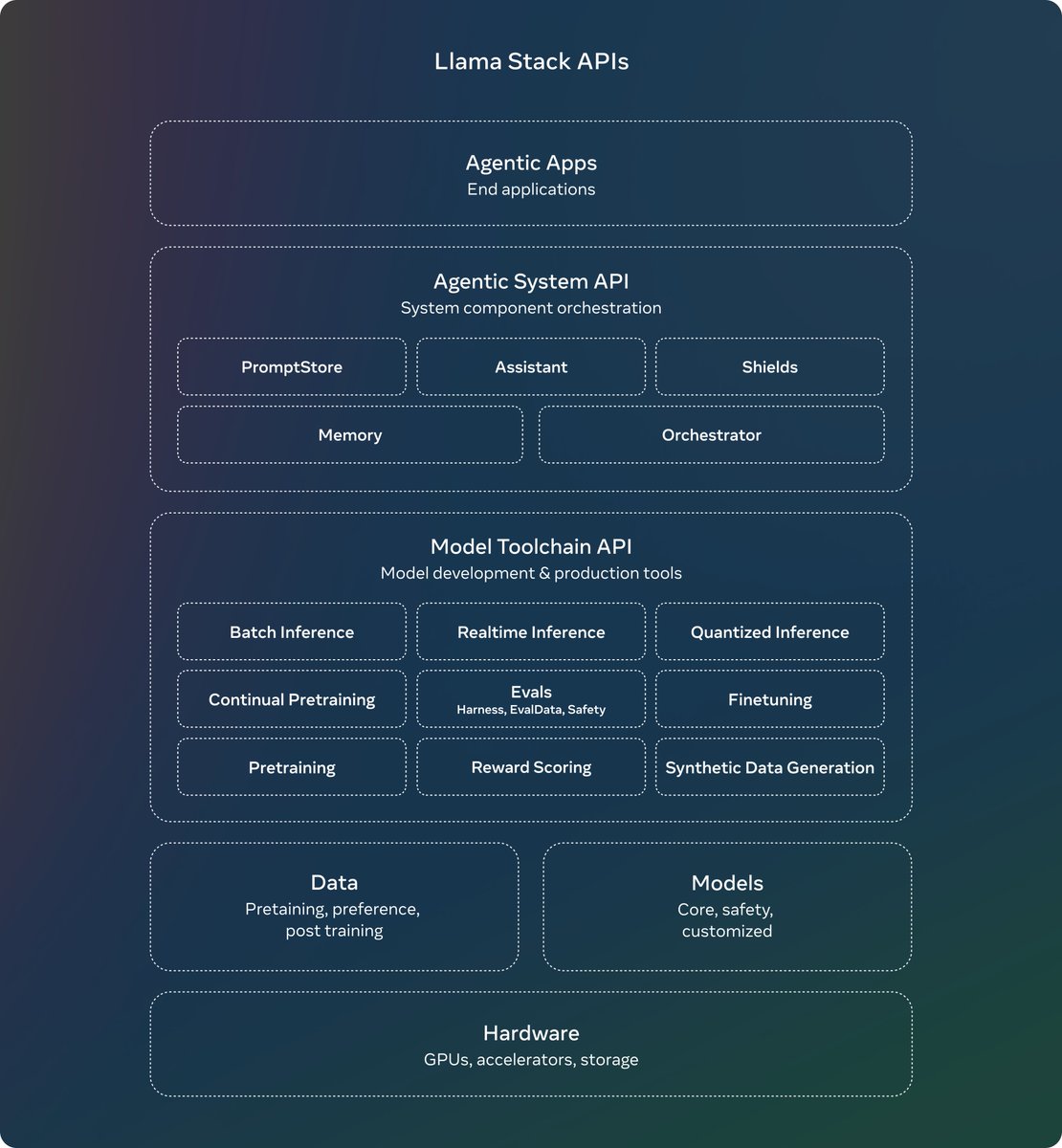 AIatMeta's tweet image. We’re excited to share the first official distribution of Llama Stack! It packages multiple API Providers into a single endpoint for developers to enable a simple, consistent experience to work with Llama models across a range of deployments.

Details ➡️ go.fb.me/xfi7g3