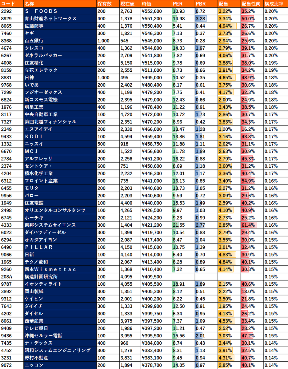 pygmy_hem's tweet photo. 🅾️ヘムの全保有銘柄を公表します‼️
=2024/9/30時点  時価順位 101位～300位編😊=
ヘムの投資手法の骨格は「増配狙い」です。
このような選定で選んだ銘柄の「過去３期の増配率は３期前18.9%⇒2期前14.6%⇒前期18.0%」です✨（*）凄いでしょ<(￣＾￣)>ｴｯﾍﾝ
増配を続ける銘柄の株価が上がらない訳がありません。Deep収益バリュー、Deep資産バリューはあっても、Deep配当バリューはないのですね。

「増配は小さいが最も確実なカタリスト」で
「増配は神👼」という事です。

銘柄選定時には、過去が増配傾向である事、配当性向が低く配当余力がある事を重視しています🤗

🍀ポートフォリオ 時価総額 101～150位
⬇️⬇️⬇️⬇️

🍀ポートフォリオ 時価総額 151～200位
⬇️⬇️⬇️⬇️

🍀ポートフォリオ 時価総額 201～250位
⬇️⬇️⬇️⬇️

🍀ポートフォリオ 時価総額 251～300位
⬇️⬇️⬇️⬇️

*)増配率３期前18.9%⇒2期前14.6%⇒前期18.0%は、
ヘムが運用している５つの主要PF（優待・DOE・連続増配・不人気株・配当貴族）構成銘柄の単純平均で、2024年6月30日時点で確認したものです。５つのPFの構成銘柄数は240銘柄です。従って正確には全PFの増配率ではありませんが、その違いは誤差範囲と思われます。