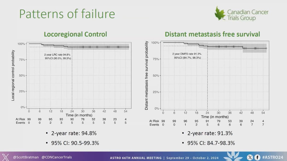 C. Jillian Tsai, MD, PhD (@cjtsaimdphd) on Twitter photo 🚨👀<a href="/ASTRO_org/">ASTRO</a> #ASTRO24 #LBA
<a href="/RadMedPM/">Radiation Medicine Program</a> <a href="/UofTDRO/">Radiation Oncology</a> <a href="/pmcancercentre/">Princess Margaret Cancer Centre</a>'s very own <a href="/ScottBratman/">Scott Bratman</a> presenting <a href="/CDNCancerTrials/">CCTG</a> Elective Volume Adjusted De-Escalation Radiotherapy (EVADER) for HPV+ OPC.
🌟 2-yr LRC: 94.8%
🌟 2-yr out-of-field LC: 99% (one failed with ipsilateral RT) 🚨👀<a href="/ASTRO_org/">ASTRO</a> #ASTRO24 #LBA
<a href="/RadMedPM/">Radiation Medicine Program</a> <a href="/UofTDRO/">Radiation Oncology</a> <a href="/pmcancercentre/">Princess Margaret Cancer Centre</a>'s very own <a href="/ScottBratman/">Scott Bratman</a> presenting <a href="/CDNCancerTrials/">CCTG</a> Elective Volume Adjusted De-Escalation Radiotherapy (EVADER) for HPV+ OPC.
🌟 2-yr LRC: 94.8%
🌟 2-yr out-of-field LC: 99% (one failed with ipsilateral RT)