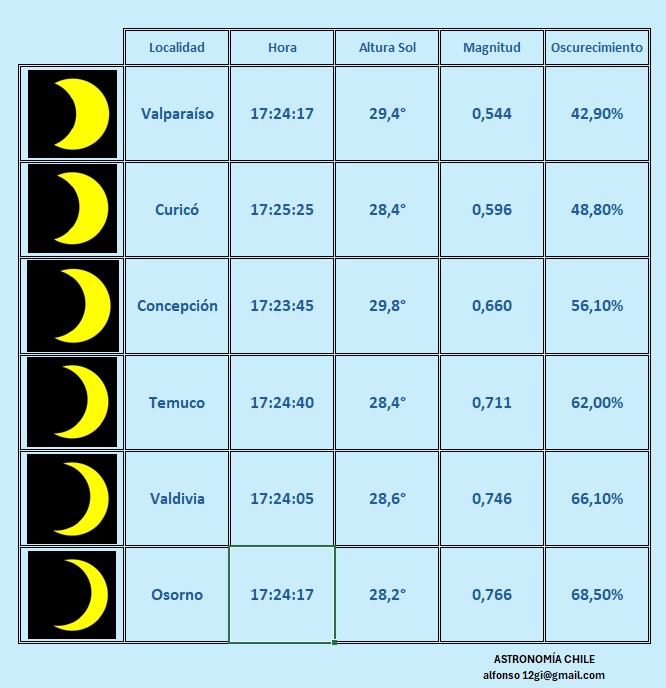 OvniChile1's tweet image. 🌘✨ ¡Aquí está la infografía del *Eclipse Solar Anular* con sus horarios para las diferentes ciudades de Chile! ✨🌘
📅 **Miércoles 02 de octubre de 2024** 

Créditos: Alfonso Hernán González Inostroza

#Eclipse2024 #eclipse