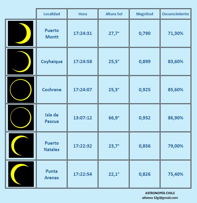 OvniChile1's tweet image. 🌘✨ ¡Aquí está la infografía del *Eclipse Solar Anular* con sus horarios para las diferentes ciudades de Chile! ✨🌘
📅 **Miércoles 02 de octubre de 2024** 

Créditos: Alfonso Hernán González Inostroza

#Eclipse2024 #eclipse