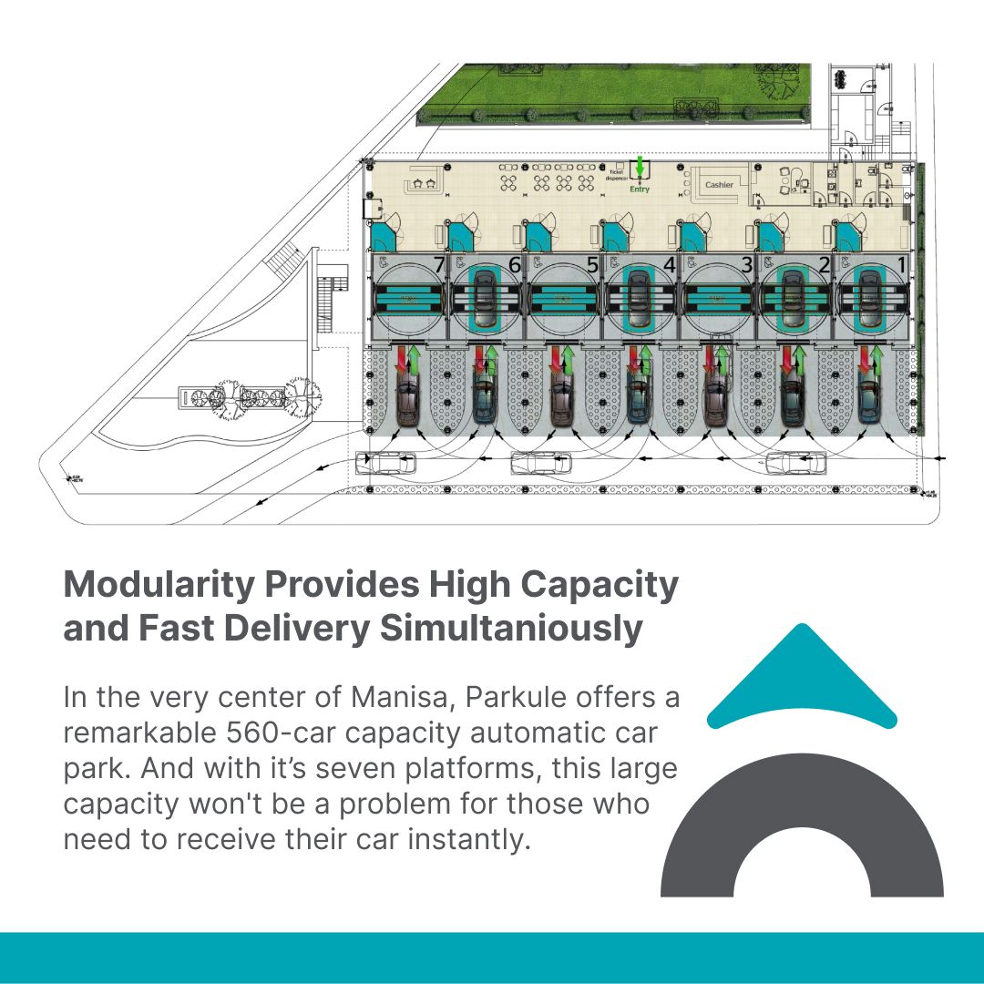 ParkolayParking's tweet photo. Experience seamless parking in the heart of Manisa with Parkule! 

Our innovative system accommodates 560 cars and ensures quick retrieval with seven efficient platforms. 

#Parkolay https://t.co/X2Skoc0Jv5