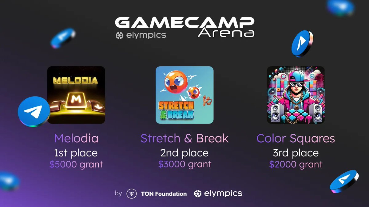 We know the results of The GameCamp Jury Voting 👇

Here's the juicy TOP 3:

🥇 1st Place: Melodia ($5,000)
🥈 2nd Place: Stretch &amp; Break ($3,000)
🥉 3rd Place: Color Squares ($2,000)

Voters - we appreciate your contribution.
Winners - keep building. Congratulations!

PS. We