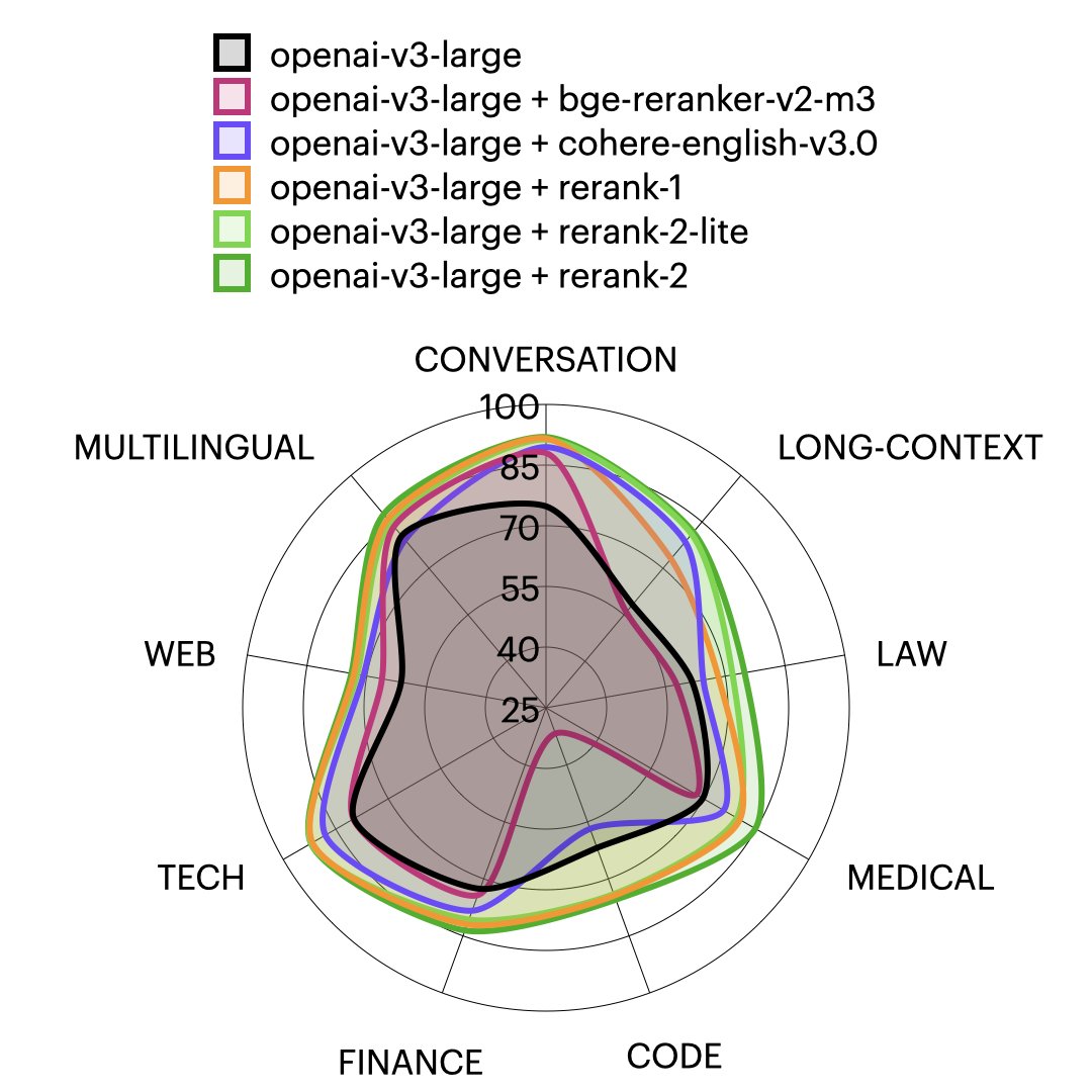 📢 Announcing a new generation of natively multilingual Voyage rerankers: rerank-2 and rerank-2-lite!

Adding them on top of <a href="/OpenAI/">OpenAI</a>'s latest v3 large embeddings improves accuracy by 13.89% and 11.86%, 2.3x and 1.7x the gain attained by latest <a href="/cohere/">cohere</a> reranker (English v3), resp.