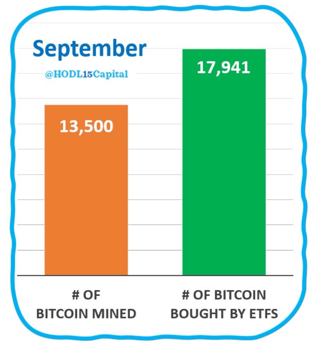 JUST IN: 🇺🇸 Spot #Bitcoin ETFs bought up all the BTC mined in September 👀
