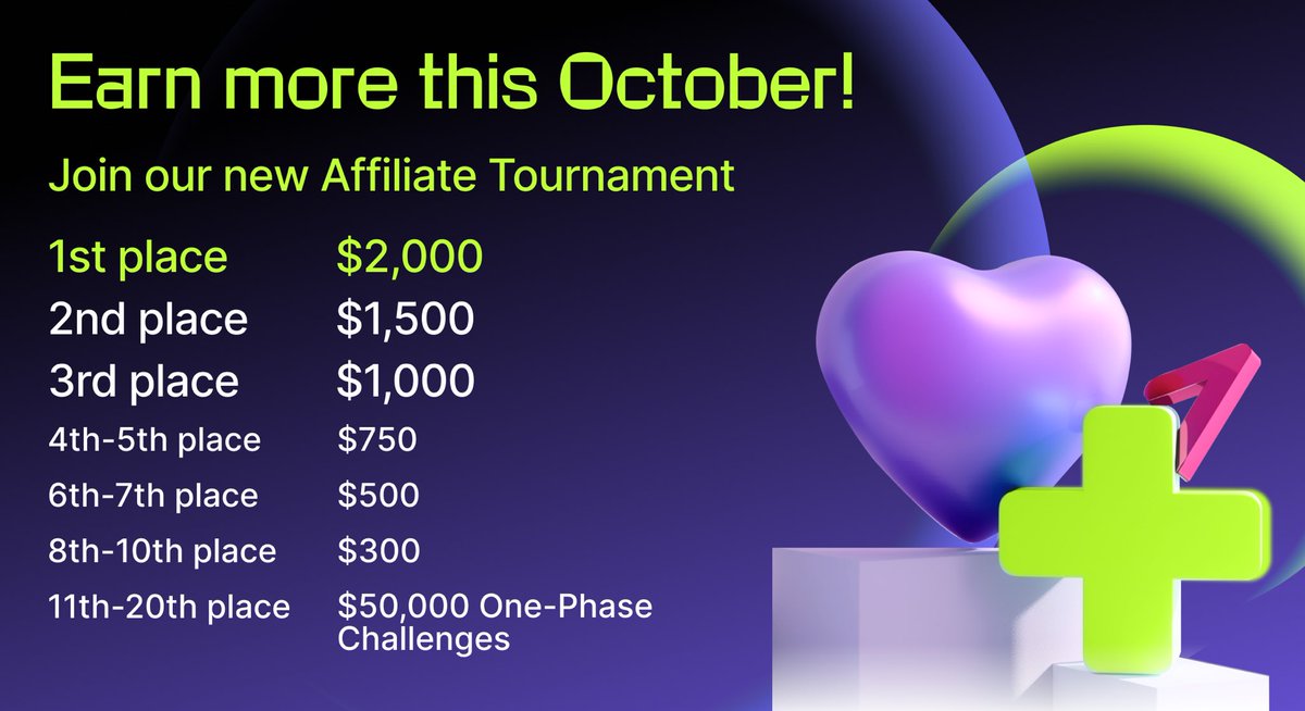 InstantFunding_'s tweet photo. Hey team! To celebrate the launch of our updated affiliate program, we’re hosting an exclusive tournament with amazing prizes for partners who drive the most affiliate revenue this October. Take a look at the image to check out what is at stake 👀

If you’re already an affiliate partner, you’re automatically enrolled in this tournament. There’s nothing more you need to do except promote our products and offers like WORLDBOOST and WORLD18, along with others coming later this month. Then, just wait until Friday, Nov 1, when we announce the winners via email and socials 🟣

If you’re not yet a partner, head over to the Affiliates section on our website to discover all the benefits, including up to 17.5% commission and $2,100 in welcome bonuses. It’s never been more rewarding to become our partner 🔥