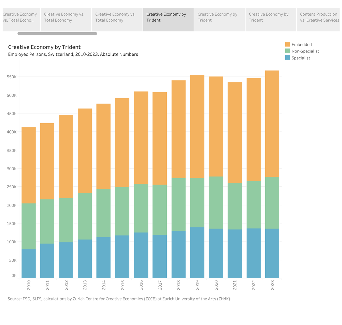 New data: In Switzerland, a total of 567,000 persons were employed in the Creative Economy in 2023, which is 3.8% (+21,000) more than in 2022 (546,000). More data: creativeeconomies.com
#creativeeconomies #creativeeconomy