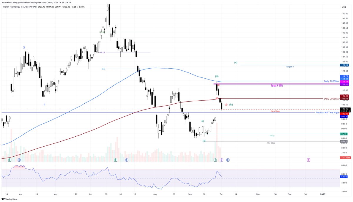 reallifetrading's tweet photo. Possibly trailed out at support. However, this $6500 win on #MU takes our YOLO MOMO portfolio back to a 106% win rate in the last 22 months. We bought the bottom and sold 75% of the position at the top. Join us! 
#swingtrade #investing #stocks 
https://t.co/W3DZP4sBmP https://t.co/W26RPdVpzL