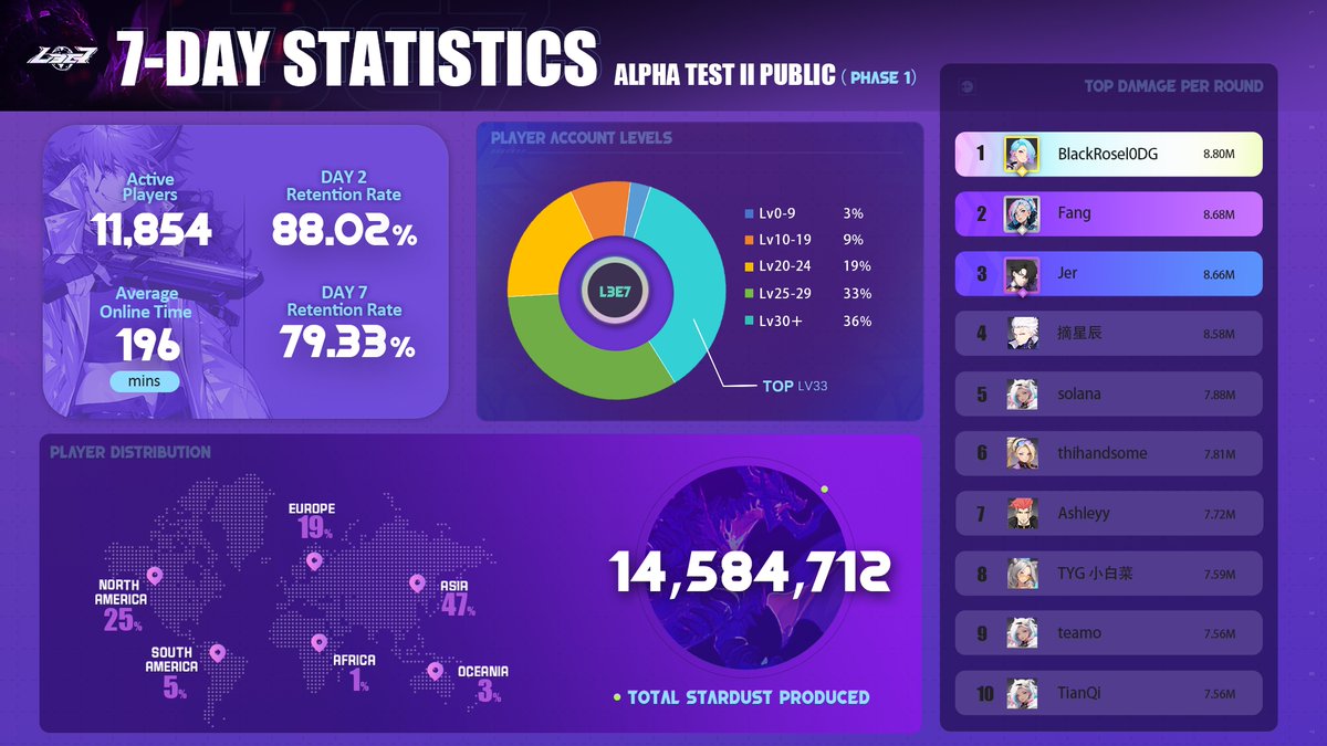 The alpha test phase 1 has come to an end, and we’ve seen some impressive stats! 📊

✅ A remarkable 7-day retention rate of 79.33% 🔥
✅ An impressive access code activation rate of 91.18%, resulting in over 11,000 players joining the test 🎮
✅ Players spent an average of 196