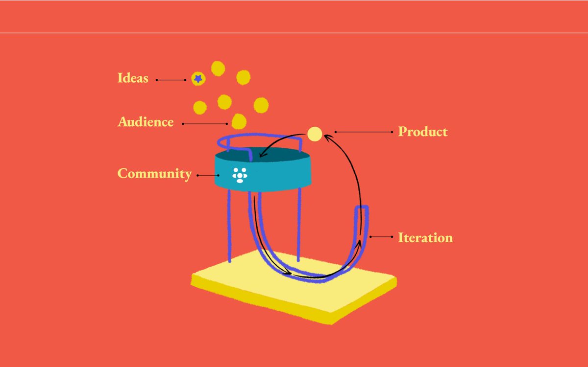 Want to create something people will buy? 
You’ve got two options:

1. Create the future tech you don’t know they'll need (think Apple)
2. Create something that you know people want

One of these doesn't require VC.

Here’s the playbook:

- Foster the community,
- Research their