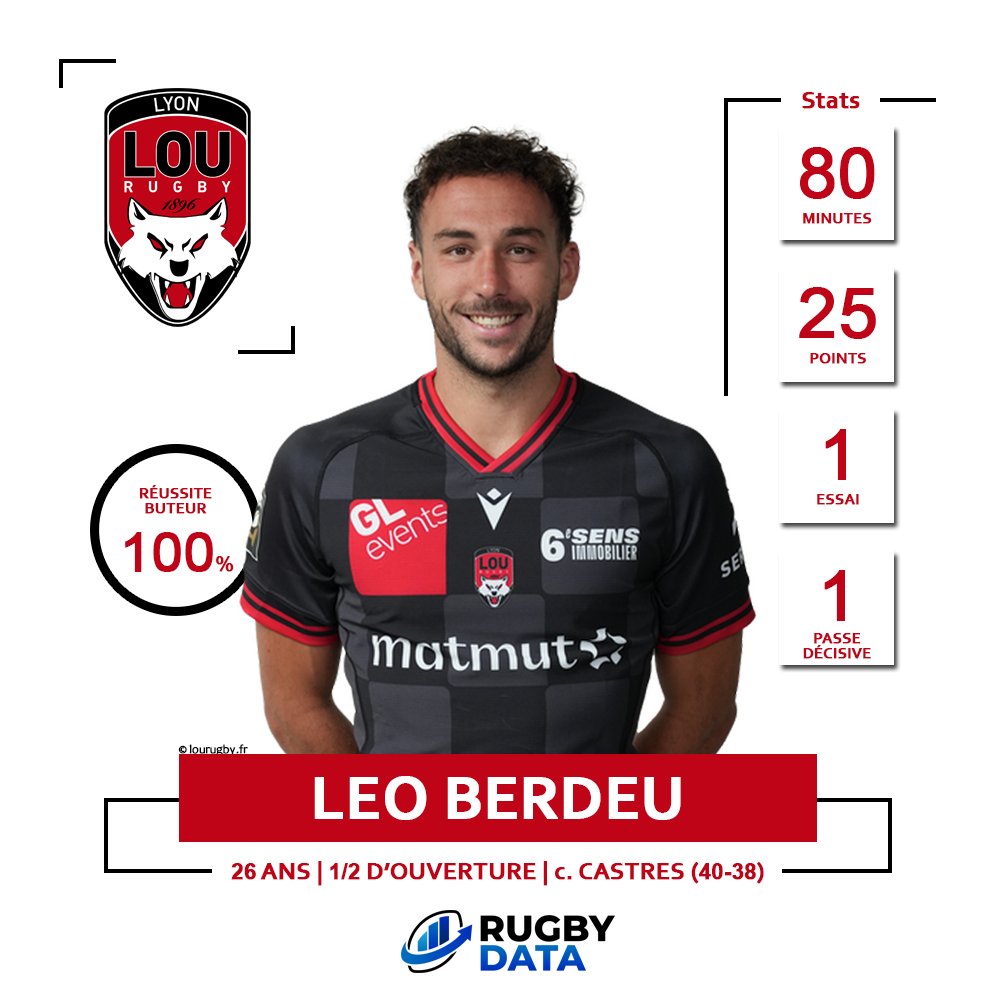 ⭐️ 𝗟𝗲 𝗷𝗼𝘂𝗲𝘂𝗿 𝗱𝘂 𝘄𝗲𝗲𝗸-𝗲𝗻𝗱 ⭐️

Léo #Berdeu est notre joueur du week-end 🏅

⏱️ 80 minutes
📈 25 points
🏉 1 essai
🎯 100% de réussite face aux poteaux
🎁 1 passe décisive

Le demi d'ouverture du <a href="/LeLOURugby/">LOU Rugby</a> est le nouveau recordman de points inscrits sur un match