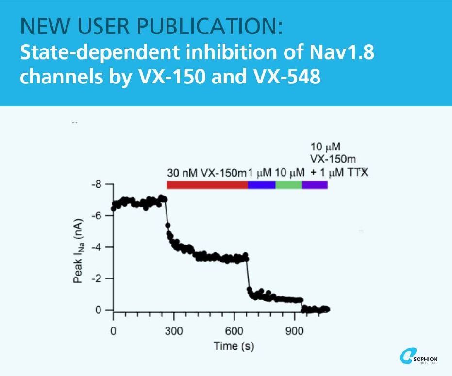 sophionbio's tweet photo. The world’s first paper using the QPatch Compact shows VX-150 and VX-548 target Nav1.8 ion channels for potential pain relief. Learn more and read the full paper here: https://t.co/IcCjaYw5bN https://t.co/simkYHg4ND