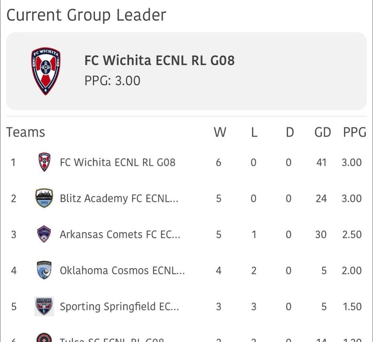Caroline Giroux (@cmgict08) on Twitter photo Such a great start to the season! Let’s keep it up ladies!
<a href="/fcwacademy/">FC Wichita Academy</a>
<a href="/ECNLgirls/">ECNL Girls</a> Such a great start to the season! Let’s keep it up ladies!
<a href="/fcwacademy/">FC Wichita Academy</a>
<a href="/ECNLgirls/">ECNL Girls</a>