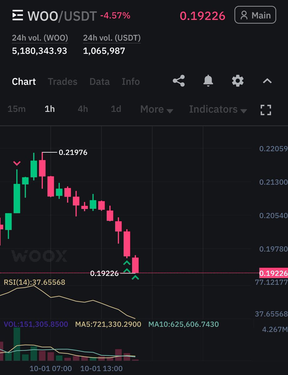 CryptoLab_NL's tweet image. Why u selling here??? You’ll miss the pump they said 😱…… 

only 12 hours later 🤣 thanks $woo
