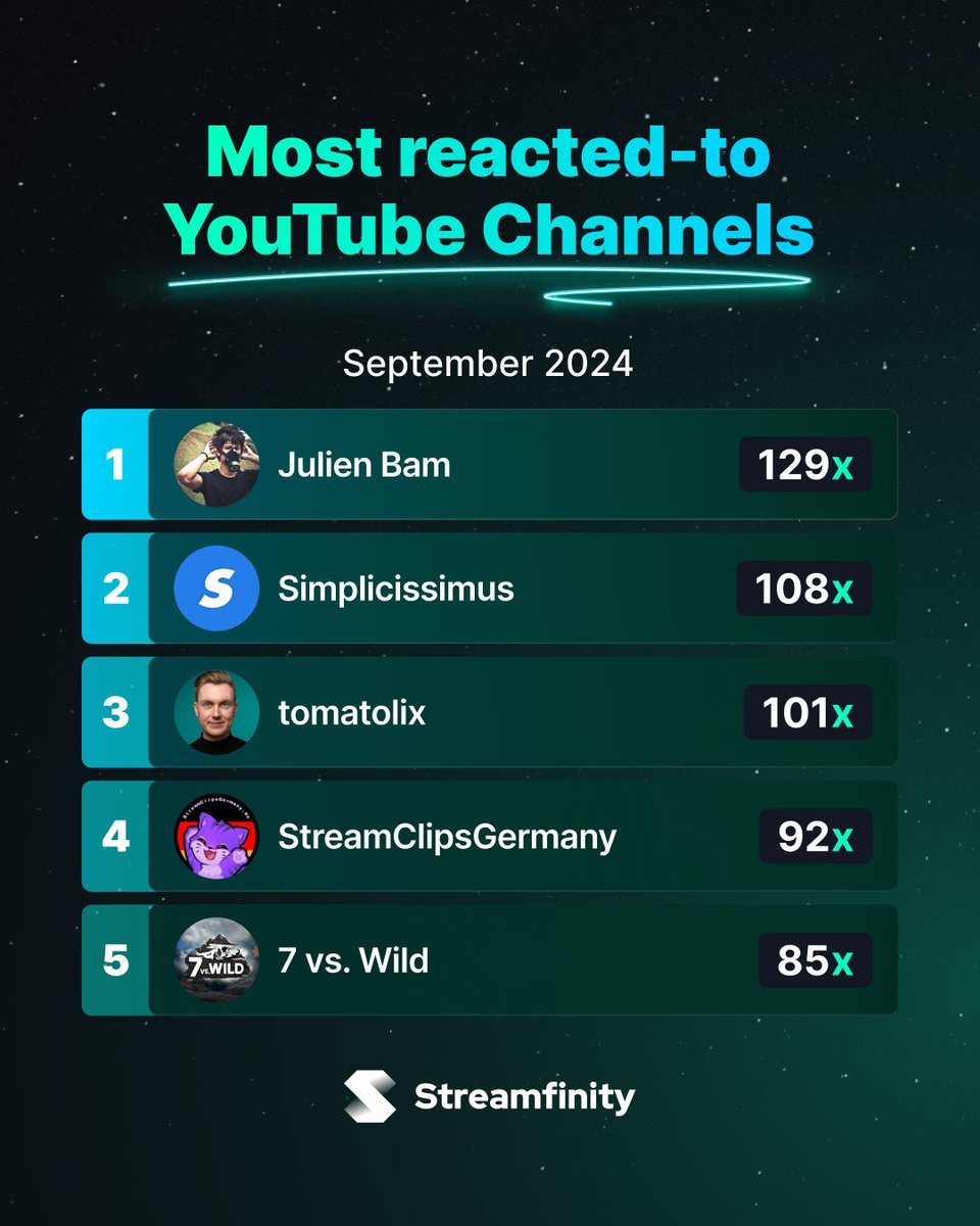 Streamfinity (@streamfinity) on Twitter photo 🌟 Most reacted-to YouTube channels of September
1️⃣ <a href="/Julien_Bam/">JulienBam</a>
2️⃣ <a href="/simpliYT/">Jonas & David</a>
3️⃣ <a href="/tomatolix/">Felix</a>
4️⃣ <a href="/ClippysClips/">StreamClipsGermany</a>
5️⃣ 7 vs. Wild 🌟 Most reacted-to YouTube channels of September
1️⃣ <a href="/Julien_Bam/">JulienBam</a>
2️⃣ <a href="/simpliYT/">Jonas & David</a>
3️⃣ <a href="/tomatolix/">Felix</a>
4️⃣ <a href="/ClippysClips/">StreamClipsGermany</a>
5️⃣ 7 vs. Wild