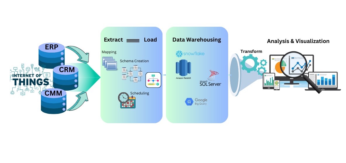 Eng_Normie's tweet photo. Enterprise systems e.g ERPs, CRMS, as well as IoT platforms create huge data that can be Extracted (E), Loaded (L) into Data Warehouses, Transformed (T) &amp; Analyzed to generate business insights.
The process helps track KPIs towards achieving business objectives. #ERP #KPIs #OpEx https://t.co/8XRmvKJ16x