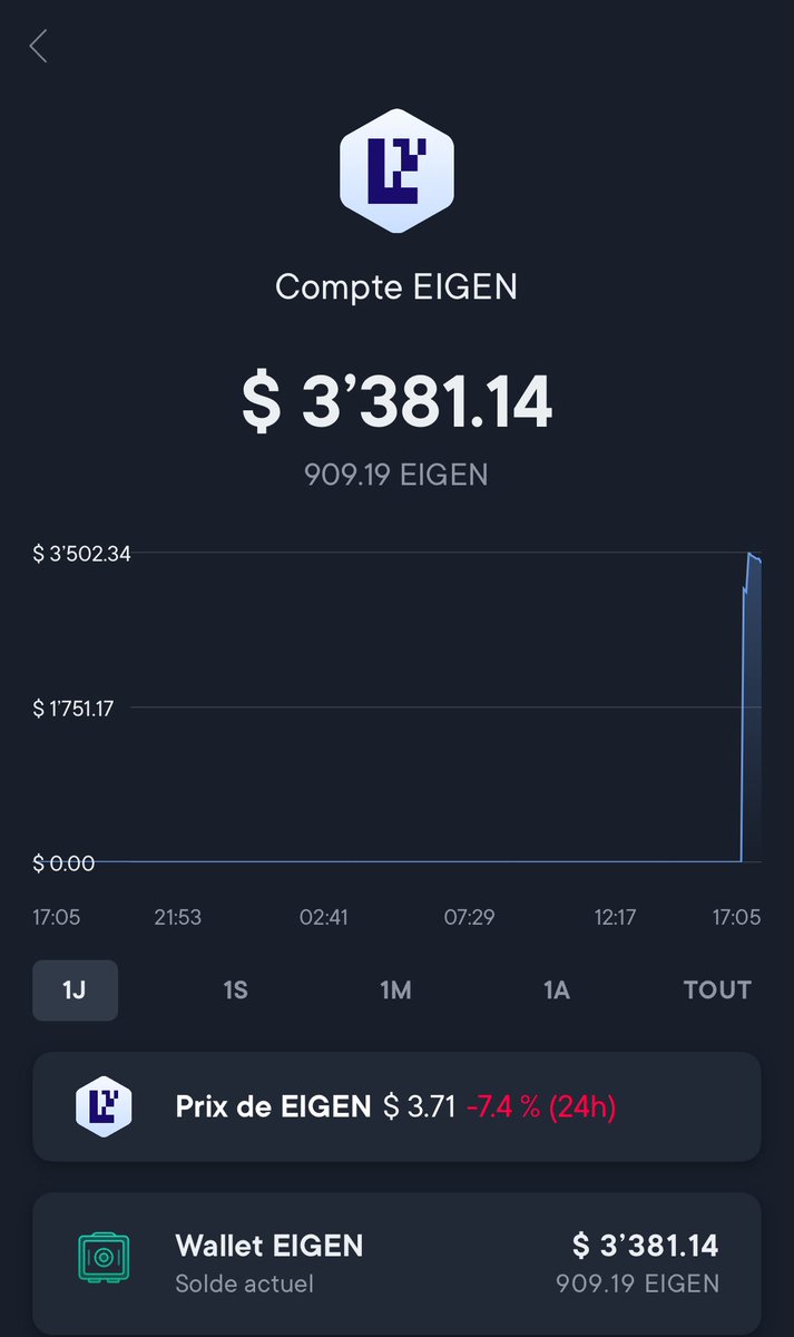 SwissBorgMania's tweet photo. @swissborg #Airdrops can be THE insane Ca$h Machine App 💸💰💸
👀🤑 3500$ de $EIGEN 🪂 @eigencloud 

#SwissBorg Merci 🙏💚
Simplement vous êtes trop forts. 💪 

Rejoins-nous et toi aussi profite de airdrops 🪂👇
https://t.co/2tKvyRA1KB https://t.co/8nhBXETXqR