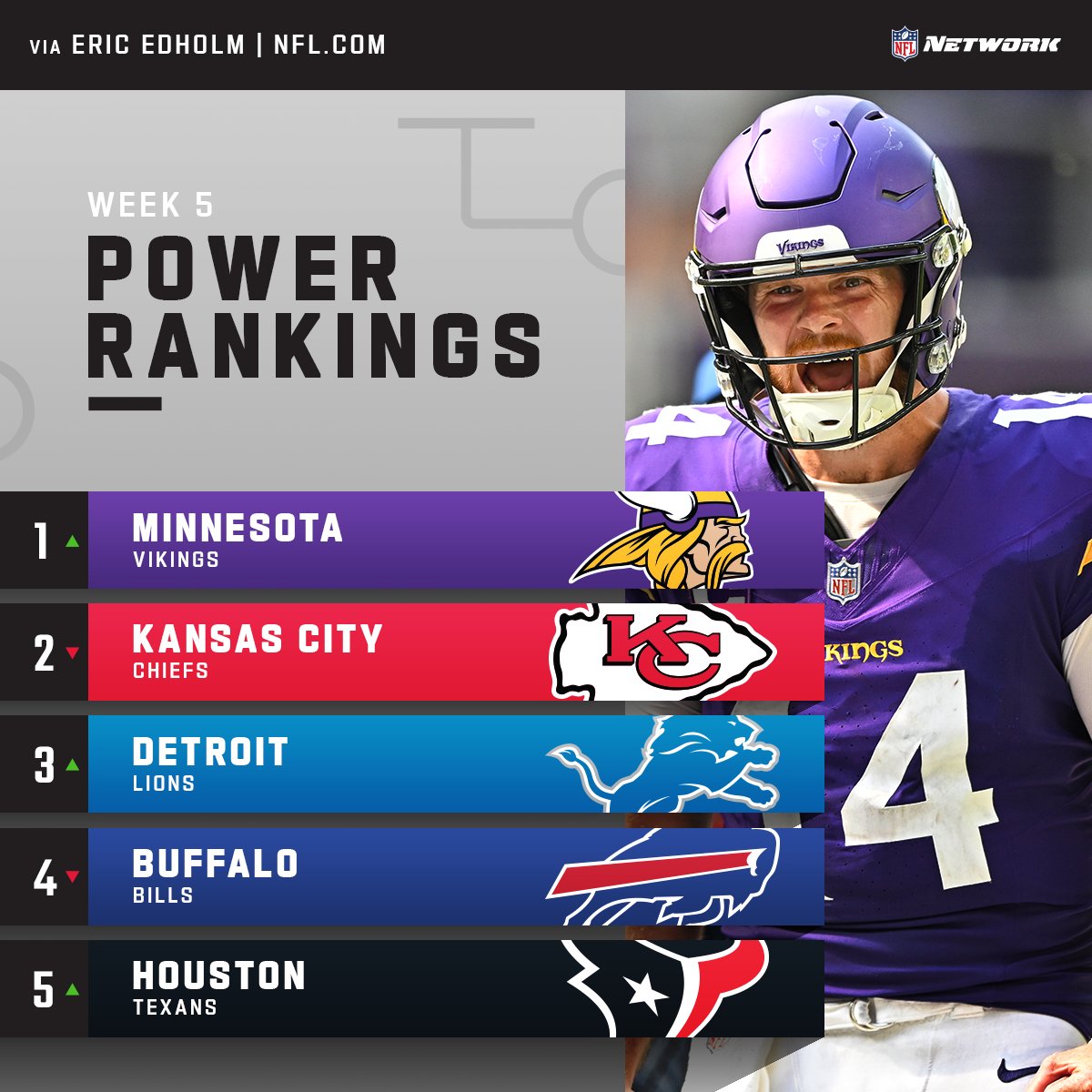 NFL Network (@nflnetwork) on Twitter photo π¨ A new No. 1 π¨
Sam Darnold and the <a href="/Vikings/">Minnesota Vikings</a> are on top of the latest #NFLPowerRankings!
Full rankings: nfl.com/news/nfl-powerβ¦ (via <a href="/Eric_Edholm/">Eric Edholm</a>) π¨ A new No. 1 π¨
Sam Darnold and the <a href="/Vikings/">Minnesota Vikings</a> are on top of the latest #NFLPowerRankings!
Full rankings: nfl.com/news/nfl-power⦠(via <a href="/Eric_Edholm/">Eric Edholm</a>)