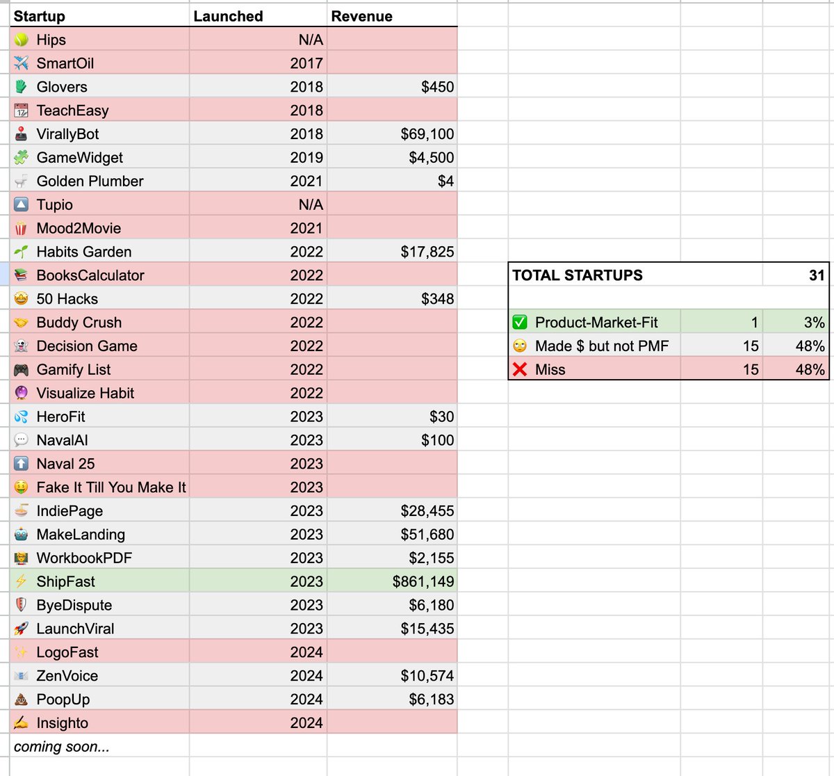 7 years of entrepreneurship.

1 startup found product-market-fit.

That's a 3% hit rate.

Keep shipping 🫡