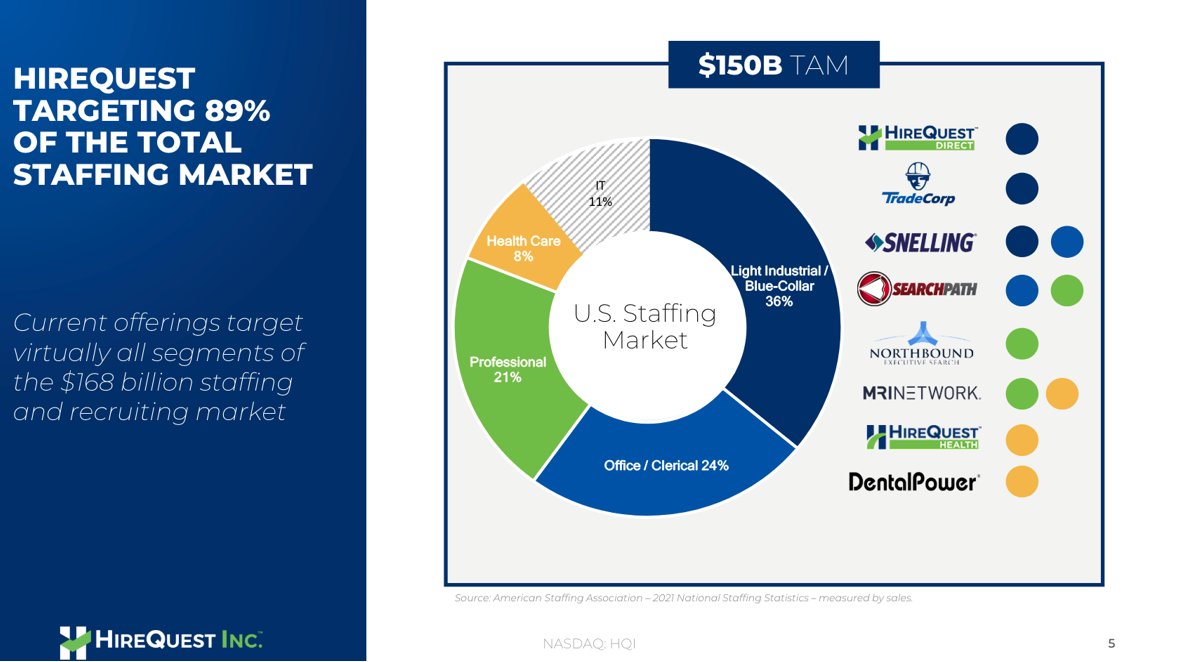 Slide of the day: IMS client HireQuest is a leader in the staffing solutions industry, as the Company's diverse service offerings currently target 89% of the total staffing and recruiting market. #SlideOfTheDay #HireQuest #IMSInvestorRelations