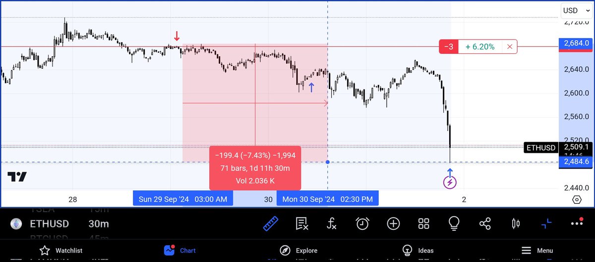 Redux_org's tweet photo. Day 33 #BTC #Ethererum #divergence  method to the madness. https://t.co/dFGXA6qnM8