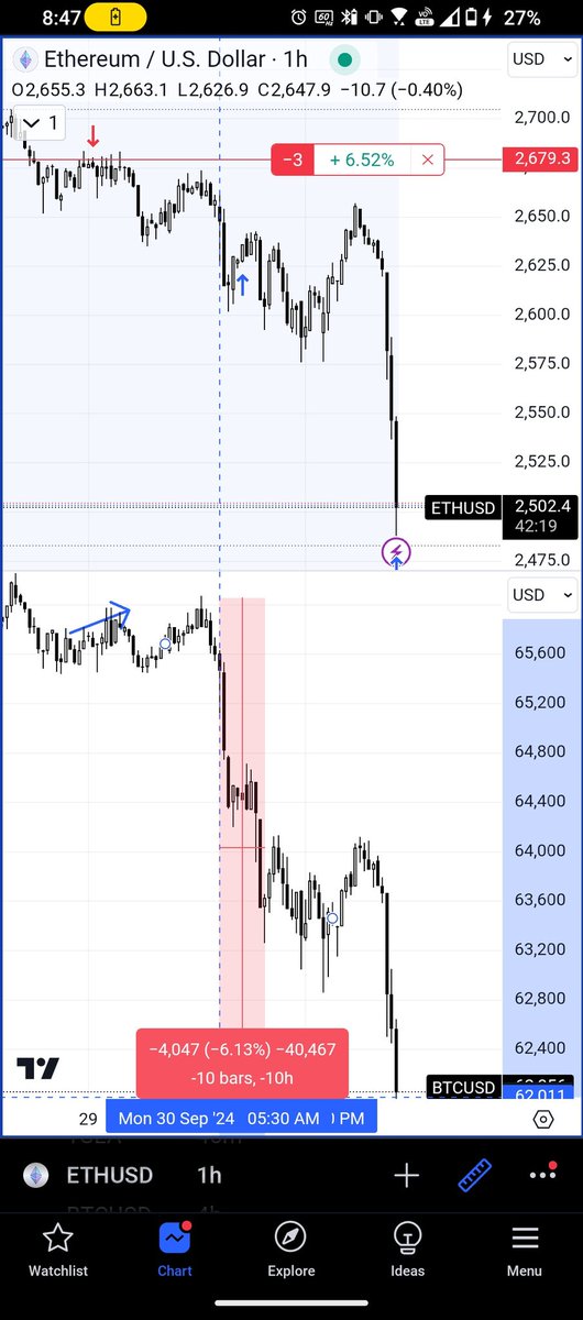 Redux_org's tweet photo. Day 33 #BTC #Ethererum #divergence  method to the madness. https://t.co/dFGXA6qnM8