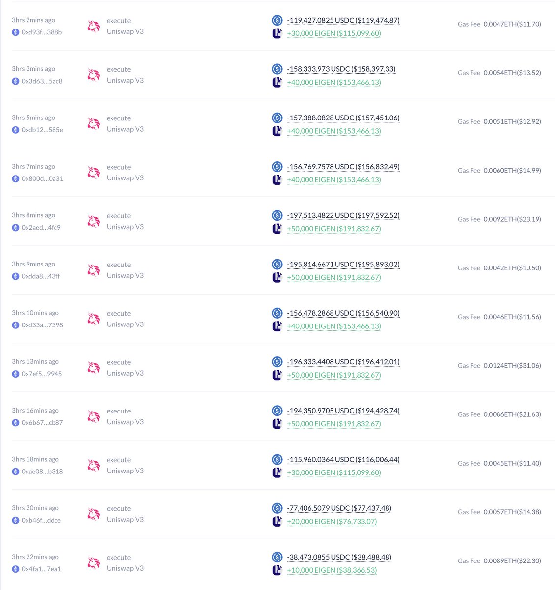 EmberCN's tweet image. Puffer 3 小时前花费 186.9 万 USDC 在链上购买 476,458 枚 EIGEN，用于向受影响的用户补偿空投。

由于 zkLink Nova 提供的第三方平台数据错误，部分 Puffer 用户的 EIGEN 空投被稀释。为补偿受影响用户，Puffer 自掏腰包从二级市场购买了 47.6 万枚 EIGEN 全额补偿给受影响的用户。
另外，还将向所有…