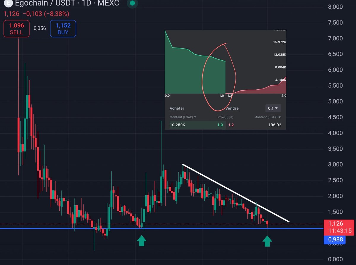 Acecryptoinfo's tweet photo. 🟩 Buy $EGAX here and thank me later! 🫡 This one is ready and it will run fast! ⏳️ Only 500K MC & 500K Circ. supply.
The chart heading for a breakout + on strong support + the buy wall is stacking up! @egochainHQ about to print. 📈 Don't fomo and set SL. 🤝
#btc #alts #sol $trias $soon