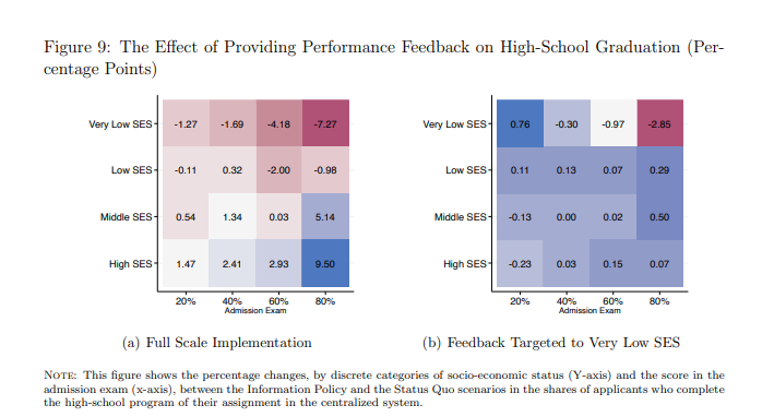 Providing performance feedback before the secondary admission test increased graduation rates by 13% -but scaling showed mixed results. High-SES students shifted away from elite schools, giving low-SES students 🔼 access, but leading to 🔽graduation rates shorturl.at/IkYEH