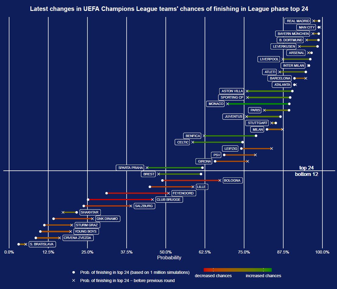 How did the 1st matchday in <a href="/UEFA/">UEFA</a> <a href="/ChampionsLeague/">UEFA Champions League</a> affect the chances of your team making it to the top8 or surviving the league stage?
Find out in these plots!
<a href="/BlackYellow/">Borussia Dortmund</a>'s away win against <a href="/ClubBrugge_KV/">Club Brugge</a> takes them to a predicted top8 spot at the expense of <a href="/FCBarcelona/">FC Barcelona</a>. #ucl