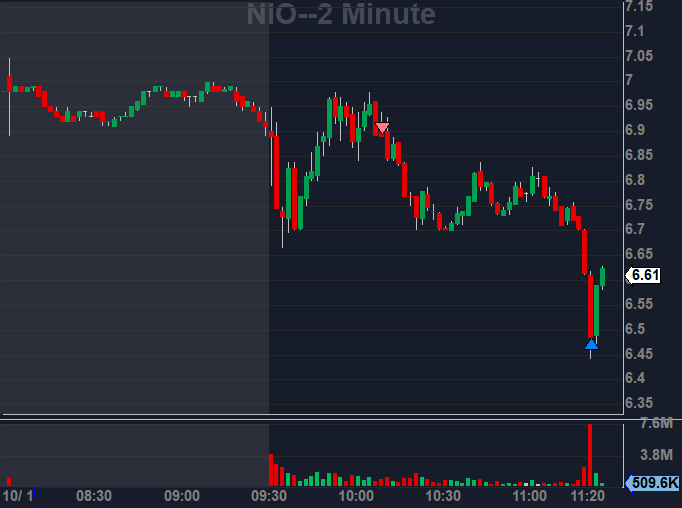 WangZhangFu's tweet photo. Well, that worked out nicely. $NIO https://t.co/jmbpGbzAUQ