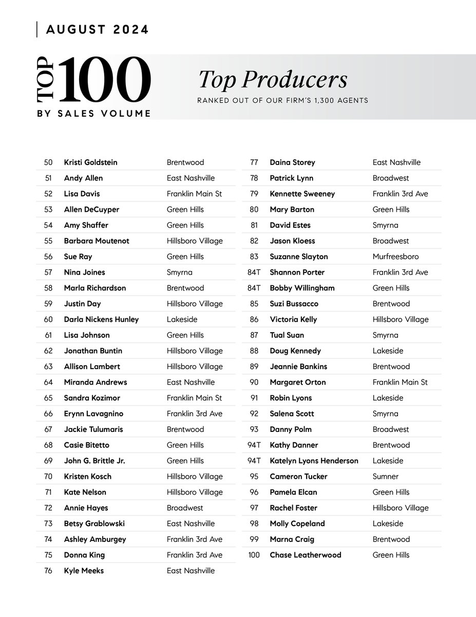 Compass530's tweet image. Congratulations to our August Top 100, Top 10 Teams and Top 10 Mega Teams! Here’s to your continued success and many more achievements in the months ahead! 💎
#compassrealestate #compasshendersonville #compassadvantage