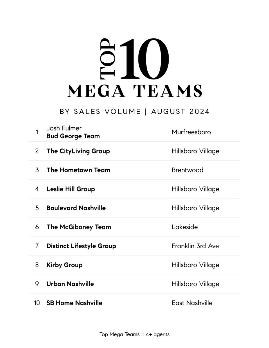 Compass530's tweet image. Congratulations to our August Top 100, Top 10 Teams and Top 10 Mega Teams! Here’s to your continued success and many more achievements in the months ahead! 💎
#compassrealestate #compasshendersonville #compassadvantage