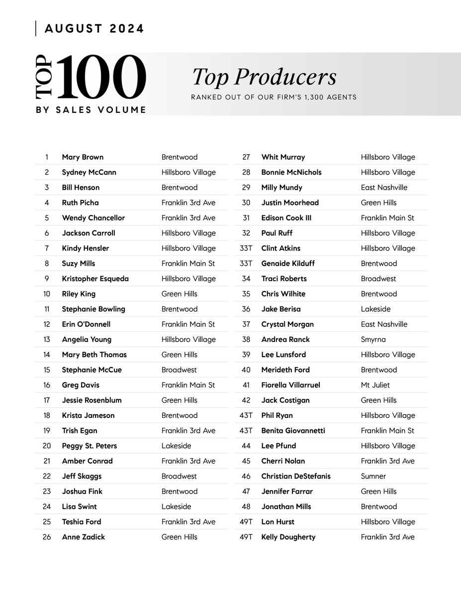 Compass530's tweet image. Congratulations to our August Top 100, Top 10 Teams and Top 10 Mega Teams! Here’s to your continued success and many more achievements in the months ahead! 💎
#compassrealestate #compasshendersonville #compassadvantage