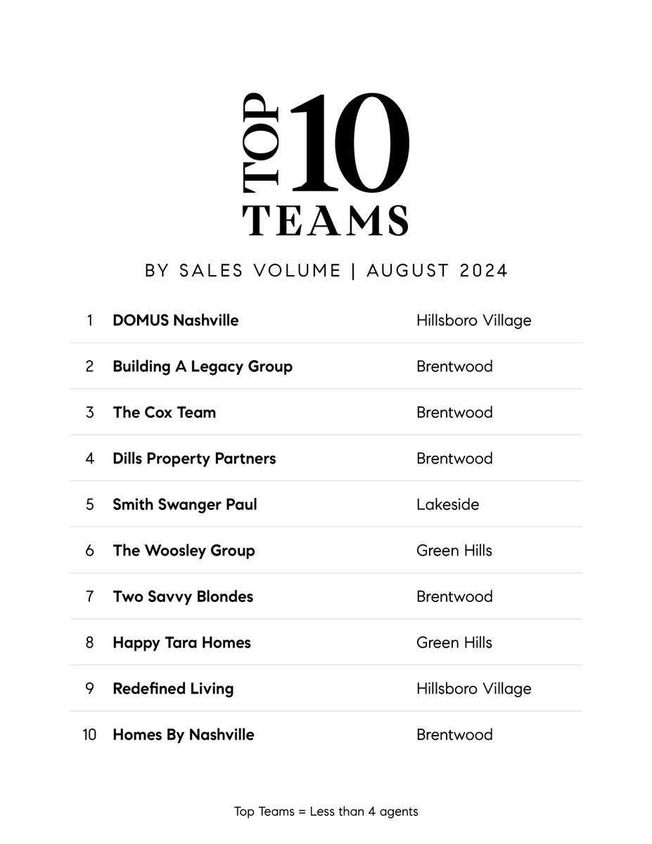 Compass530's tweet image. Congratulations to our August Top 100, Top 10 Teams and Top 10 Mega Teams! Here’s to your continued success and many more achievements in the months ahead! 💎
#compassrealestate #compasshendersonville #compassadvantage