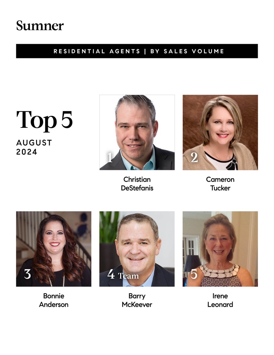 Compass530's tweet image. Congratulations to our Top 5 Sumner Agents for August! 💎
We’re proud to have such talented professionals as part of our team, and we look forward to seeing their continued success.
#compassrealestate #compasshendersonville #compassadvantage