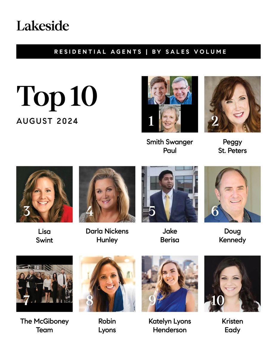 Compass530's tweet image. Congratulations to our Top 10 Lakeside Agents for August! 💎
We’re proud to have such talented professionals as part of our team, and we look forward to seeing their continued success.
#compassrealestate #compasshendersonville #compassadvantage
