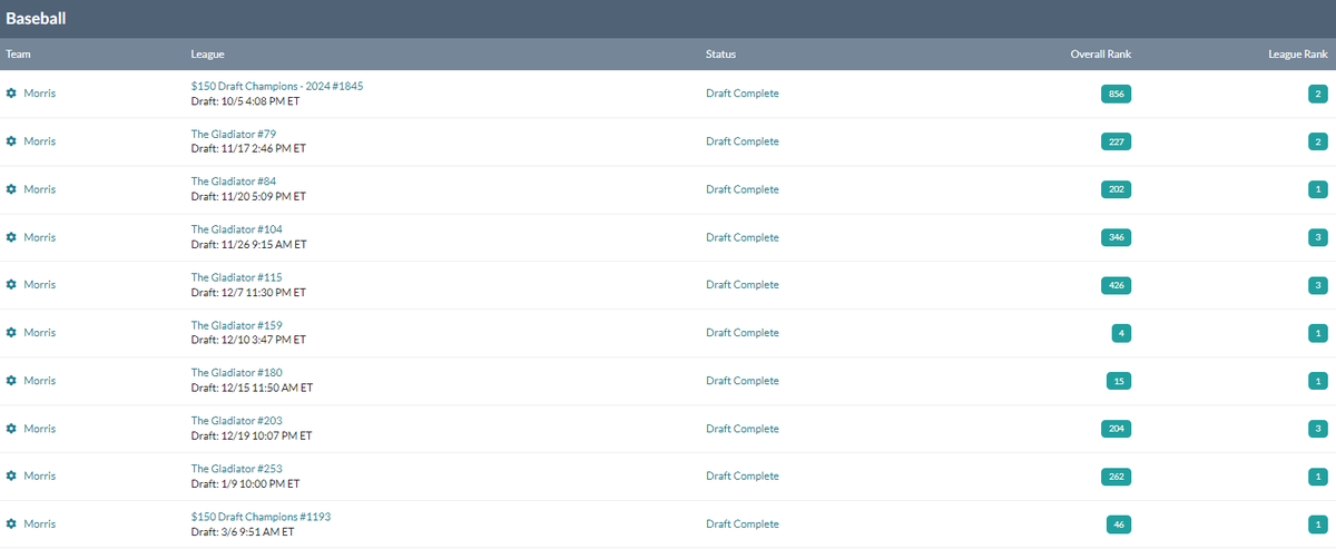 commonsensefbb's tweet photo. 5 wins and 10 cashes out of 22 leagues.  Two top 15 overall finishes in the Gladiator.  I'd be impressed with myself if not for @steveymer.  Ah well, something to aspire to for next year.  Thanks @TheReal_NFC.  I hope 2025 Gladiators kick off soon! https://t.co/76H3wi6PV0
