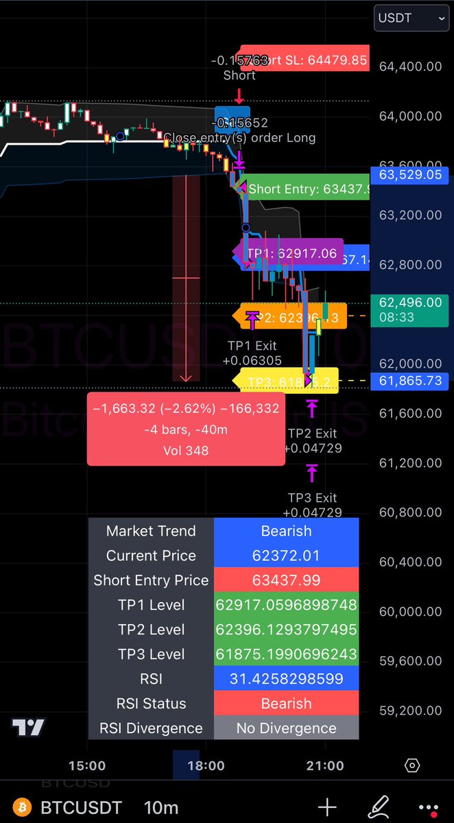 trendwithsri's tweet photo. #BTCUSDT #BITCOIN  #BTC #SHORT #Binance  Bitcoin has hit 3rd target 🎯 https://t.co/6v9arL5rTf