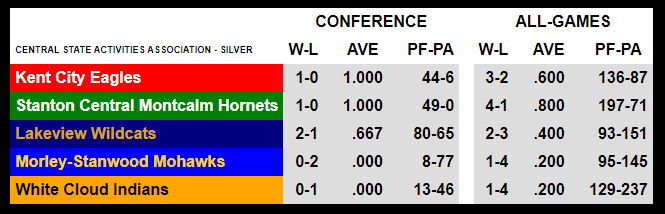 MichHSFootball's tweet photo. Are you ready for week 6⃣ of the #MIHSFB 🏈2⃣0⃣2⃣4⃣season?
#CSAA standings after week 5⃣.
➡️https://t.co/CX9v0veguK
#HighSchoolFootball2024 #PlayFootball https://t.co/xfVWbW4v9R