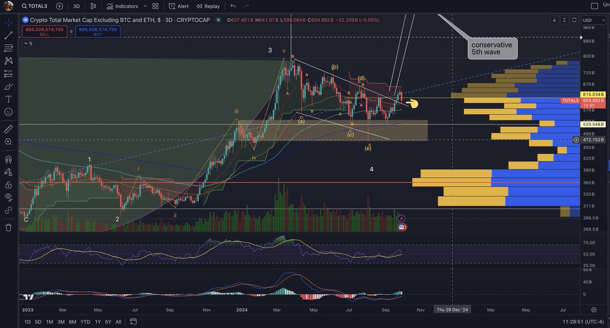 Michael_EWpro's tweet photo. TL becoming very bearish while #Altcoins retest breakout https://t.co/KjKCWtx5lP